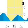 Yale Boathouse tide chart for Saturday, April 3, 2021