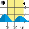 Yale Boathouse tide chart for Sunday, April 4, 2021