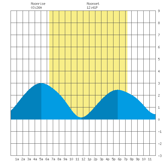 Yale Boathouse tide chart for Monday, April 5, 2021