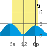 Yale Boathouse tide chart for Monday, April 5, 2021