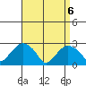 Yale Boathouse tide chart for Tuesday, April 6, 2021