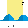 Yale Boathouse tide chart for Wednesday, April 7, 2021