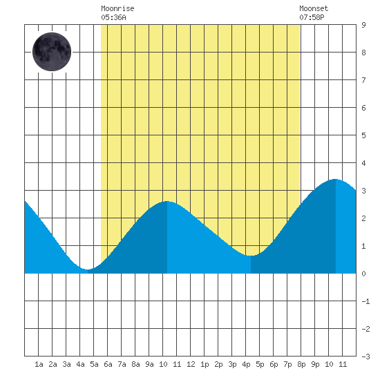 Yale Boathouse tide chart for Tuesday, May 11, 2021