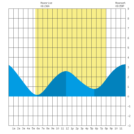 Yale Boathouse tide chart for Thursday, May 13, 2021