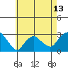 Yale Boathouse tide chart for Thursday, May 13, 2021