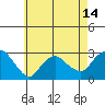 Yale Boathouse tide chart for Friday, May 14, 2021