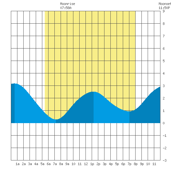 Yale Boathouse tide chart for Saturday, May 15, 2021