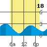 Yale Boathouse tide chart for Tuesday, May 18, 2021