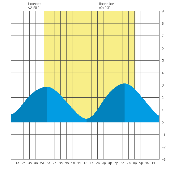 Yale Boathouse tide chart for Friday, May 21, 2021