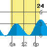 Yale Boathouse tide chart for Monday, May 24, 2021