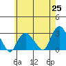 Yale Boathouse tide chart for Tuesday, May 25, 2021
