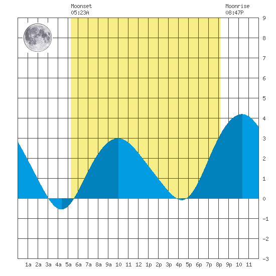 Yale Boathouse tide chart for Wednesday, May 26, 2021