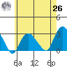 Yale Boathouse tide chart for Wednesday, May 26, 2021