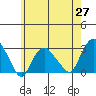 Yale Boathouse tide chart for Thursday, May 27, 2021