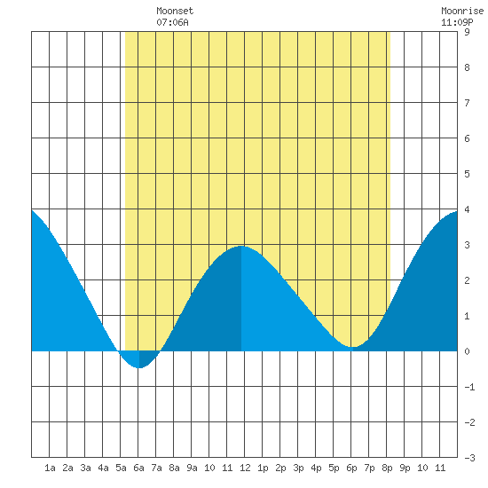 Yale Boathouse tide chart for Friday, May 28, 2021