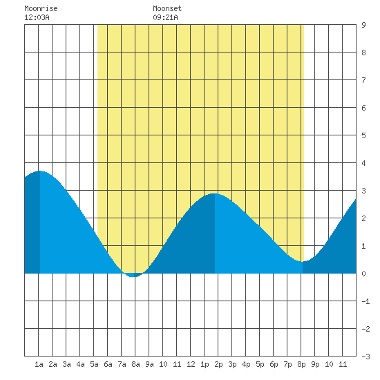 Yale Boathouse tide chart for Sunday, May 30, 2021