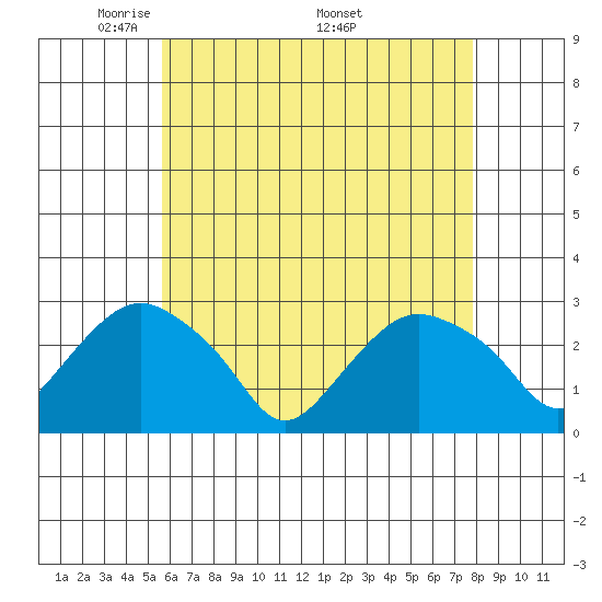 Yale Boathouse tide chart for Tuesday, May 4, 2021
