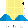 Yale Boathouse tide chart for Tuesday, May 4, 2021