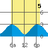 Yale Boathouse tide chart for Wednesday, May 5, 2021