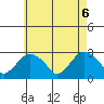 Yale Boathouse tide chart for Thursday, May 6, 2021