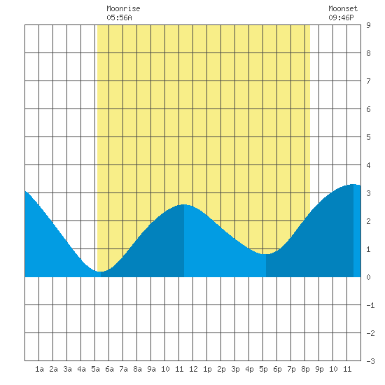 Yale Boathouse tide chart for Friday, June 11, 2021