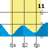 Yale Boathouse tide chart for Friday, June 11, 2021