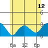 Yale Boathouse tide chart for Saturday, June 12, 2021