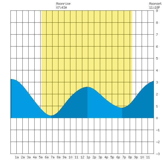 Yale Boathouse tide chart for Sunday, June 13, 2021