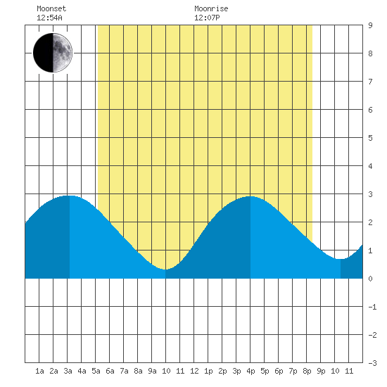 Yale Boathouse tide chart for Thursday, June 17, 2021