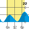 Yale Boathouse tide chart for Tuesday, June 22, 2021