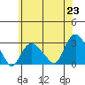Yale Boathouse tide chart for Wednesday, June 23, 2021