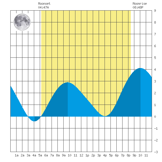 Yale Boathouse tide chart for Thursday, June 24, 2021
