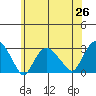 Yale Boathouse tide chart for Saturday, June 26, 2021