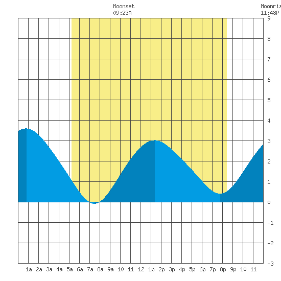 Yale Boathouse tide chart for Monday, June 28, 2021