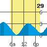 Yale Boathouse tide chart for Tuesday, June 29, 2021