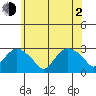 Yale Boathouse tide chart for Wednesday, June 2, 2021