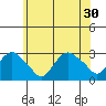 Yale Boathouse tide chart for Wednesday, June 30, 2021