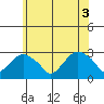 Yale Boathouse tide chart for Thursday, June 3, 2021