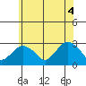 Yale Boathouse tide chart for Friday, June 4, 2021
