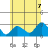 Yale Boathouse tide chart for Monday, June 7, 2021