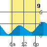 Yale Boathouse tide chart for Wednesday, June 9, 2021