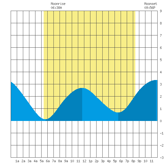 Yale Boathouse tide chart for Sunday, July 11, 2021