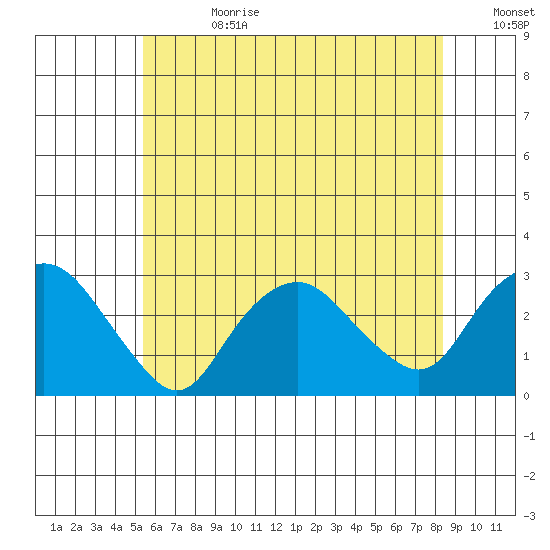 Yale Boathouse tide chart for Tuesday, July 13, 2021