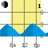 Yale Boathouse tide chart for Thursday, July 1, 2021