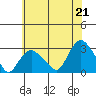 Yale Boathouse tide chart for Wednesday, July 21, 2021