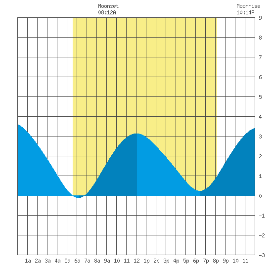 Yale Boathouse tide chart for Monday, July 26, 2021
