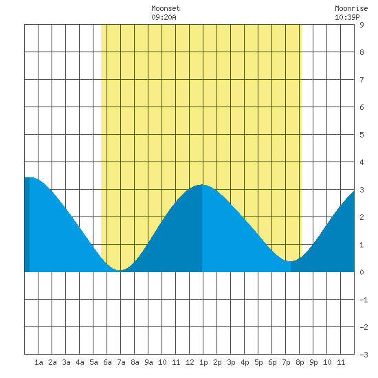Yale Boathouse tide chart for Tuesday, July 27, 2021