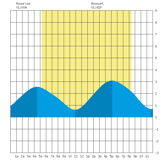 Yale Boathouse tide chart for Friday, July 2, 2021