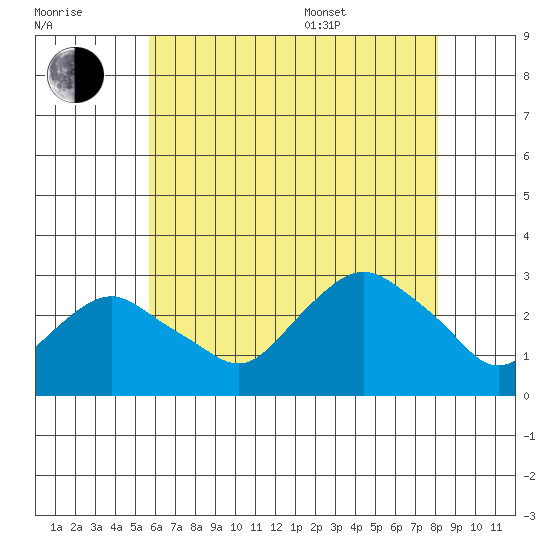 Yale Boathouse tide chart for Saturday, July 31, 2021