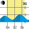 Yale Boathouse tide chart for Saturday, July 31, 2021